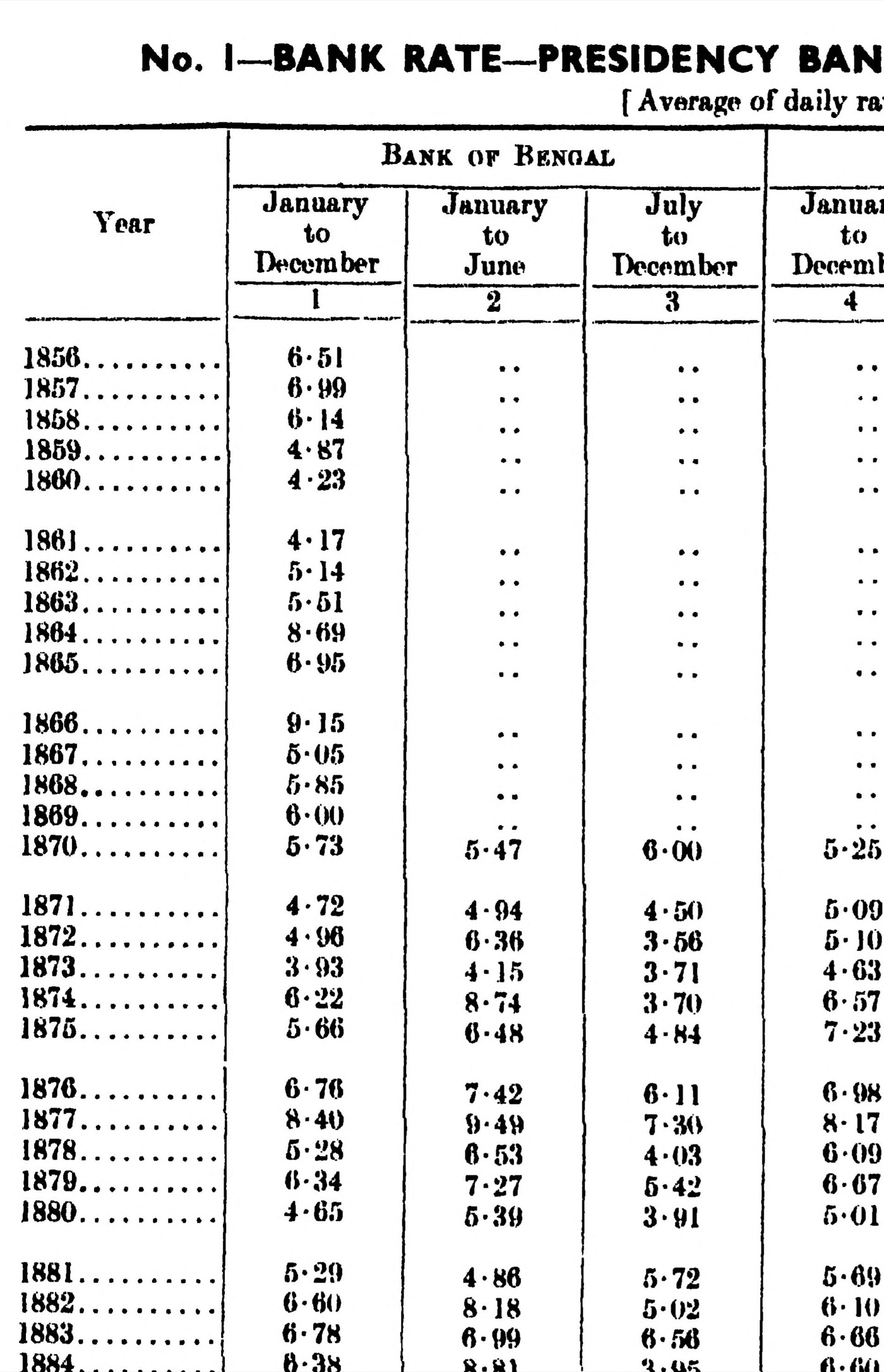 Scanned panel of the printed table: Bengal and Bombay, 1856 to 1892