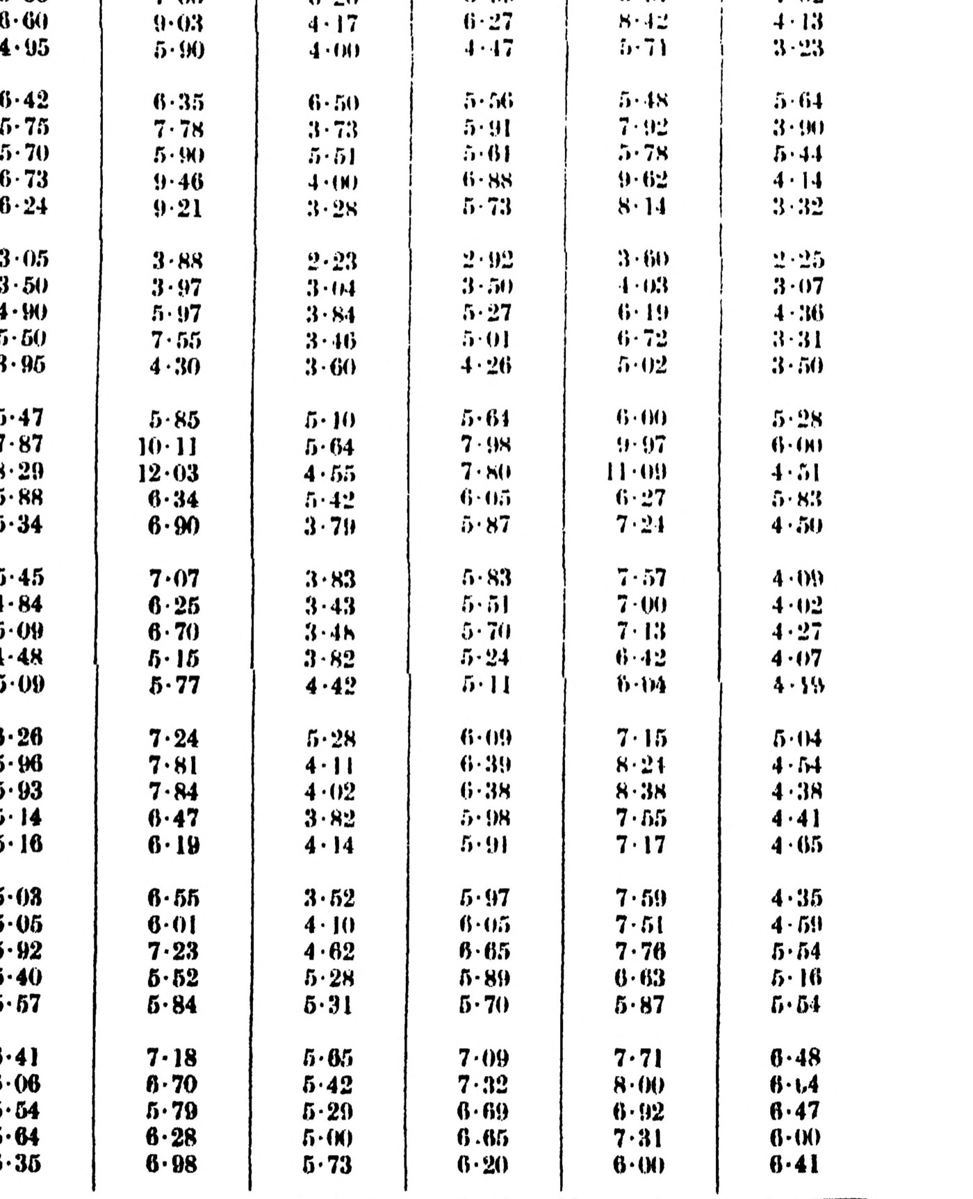 Scanned panel of the printed table: Madras, 1892 to 1920